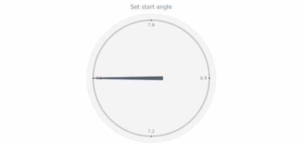anychart.charts.CircularGauge.startAngle set created by AnyChart Team