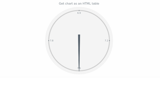 anychart.charts.CircularGauge.toHtmlTable created by AnyChart Team