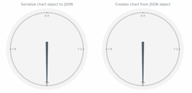 anychart.charts.CircularGauge.toJson asObj created by AnyChart Team