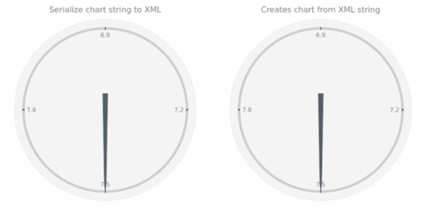 anychart.charts.CircularGauge.toXml asString created by AnyChart Team