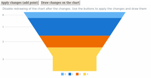 anychart.charts.Funnel.autoRedraw created by AnyChart Team