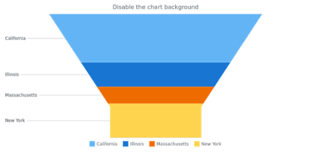 anychart.charts.Funnel.background set asBool created by AnyChart Team