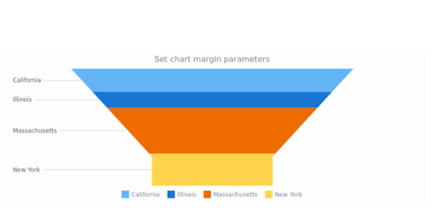 anychart.charts.Funnel.margin get created by AnyChart Team