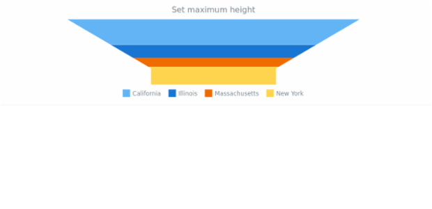 anychart.charts.Funnel.maxHeight created by AnyChart Team