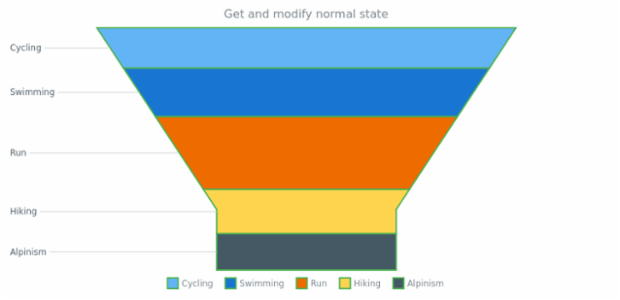 anychart.charts.Funnel.normal get created by AnyChart Team