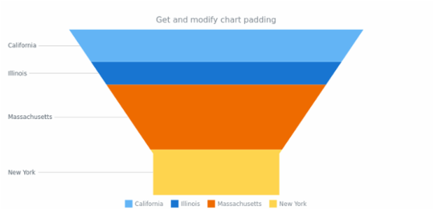 anychart.charts.Funnel.padding get created by AnyChart Team