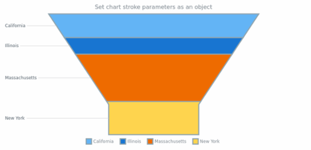 anychart.charts.Funnel.stroke set asObj created by AnyChart Team