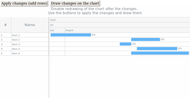 anychart.charts.Gantt.autoRedraw created by AnyChart Team