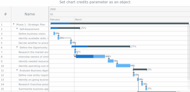 anychart.charts.Gantt.credits set asObj created by AnyChart Team