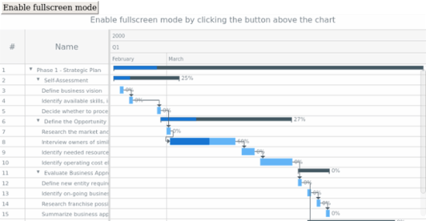 anychart.charts.Gantt.fullScreen created by AnyChart Team