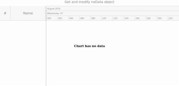 anychart.charts.Gantt.noData get created by AnyChart Team