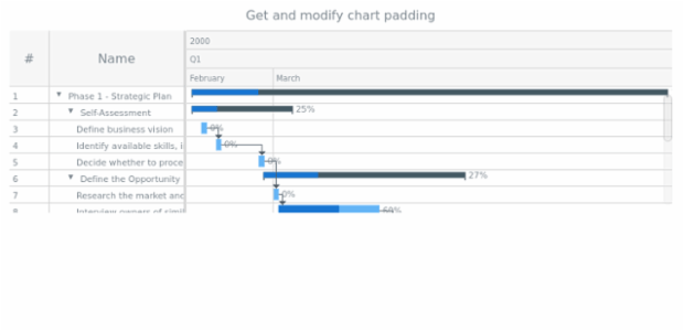 anychart.charts.Gantt.padding get created by AnyChart Team
