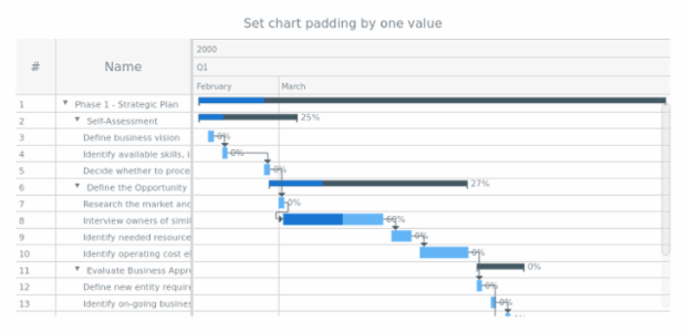 anychart.charts.Gantt.padding set asSingle created by AnyChart Team