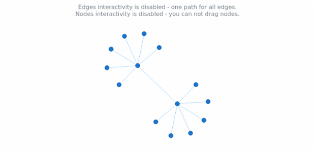 anychart.charts.Graph.interactivity_get created by AnyChart Team