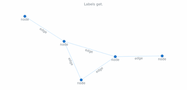 anychart.charts.Graph.labels_get created by AnyChart Team