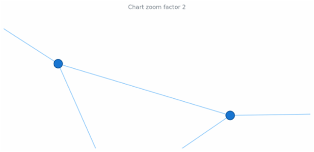 anychart.charts.Graph.zoom_get created by AnyChart Team