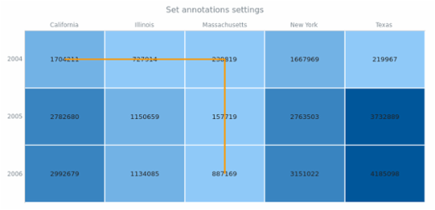 anychart.charts.HeatMap.annotations set created by AnyChart Team