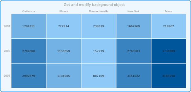 anychart.charts.HeatMap.background get created by AnyChart Team