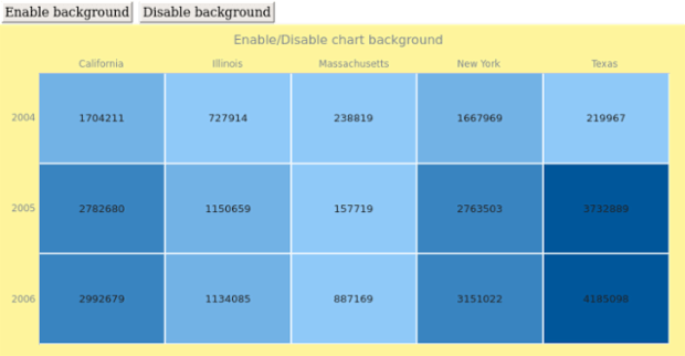 anychart.charts.HeatMap.background set asBool created by AnyChart Team