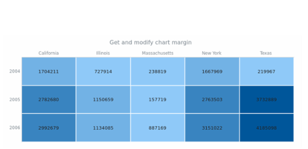 anychart.charts.HeatMap.margin get created by AnyChart Team