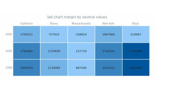 anychart.charts.HeatMap.margin set asSeveral created by AnyChart Team