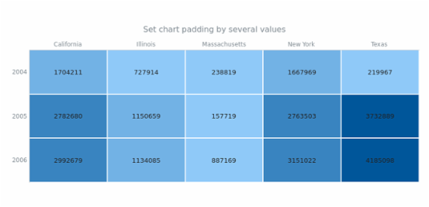 anychart.charts.HeatMap.padding set asSeveral created by AnyChart Team