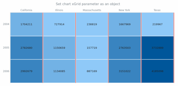 anychart.charts.HeatMap.xGrid set asObj created by AnyChart Team