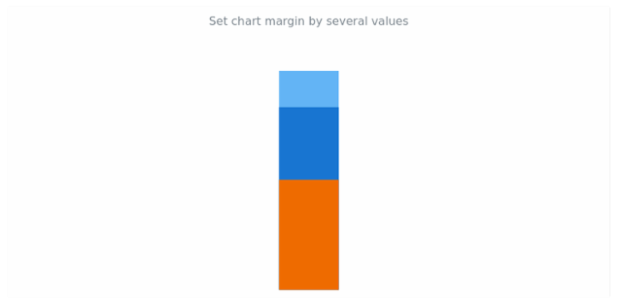 anychart.charts.LinearGauge.margin set asSeveral created by AnyChart Team