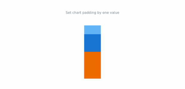 anychart.charts.LinearGauge.padding set asSingle created by AnyChart Team