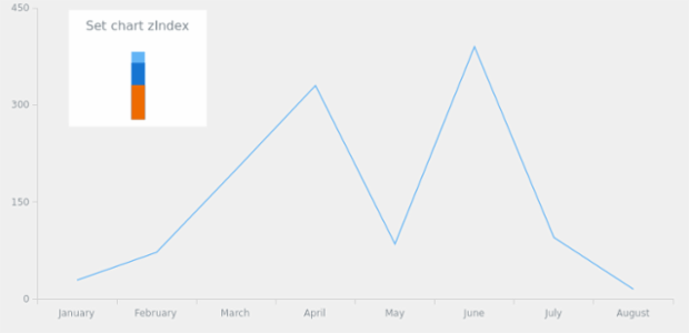 anychart.charts.LinearGauge.zIndex created by AnyChart Team