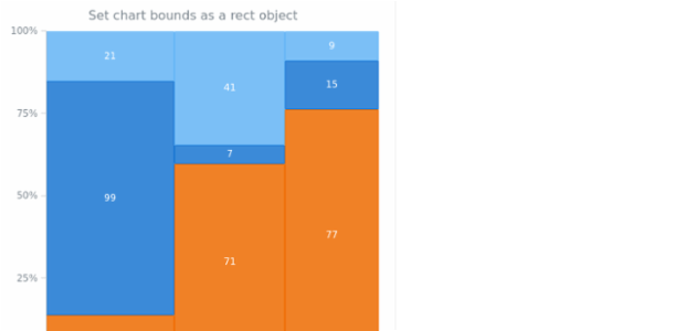 anychart.charts.Mekko.bounds set asSingle created by AnyChart Team