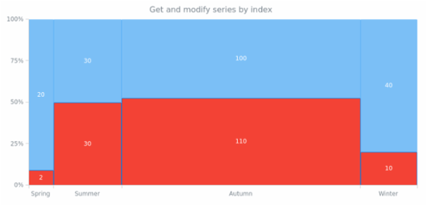 anychart.charts.Mekko.getSeriesAt created by AnyChart Team