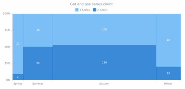 anychart.charts.Mekko.getSeriesCount created by AnyChart Team