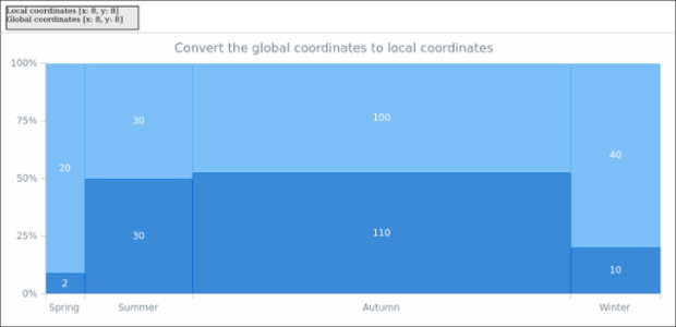 anychart.charts.Mekko.globalToLocal created by AnyChart Team