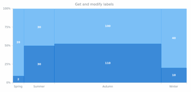 anychart.charts.Mekko.labels get created by AnyChart Team
