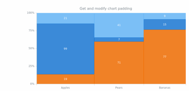 anychart.charts.Mekko.padding get created by AnyChart Team