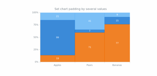anychart.charts.Mekko.padding set asSeveral created by AnyChart Team