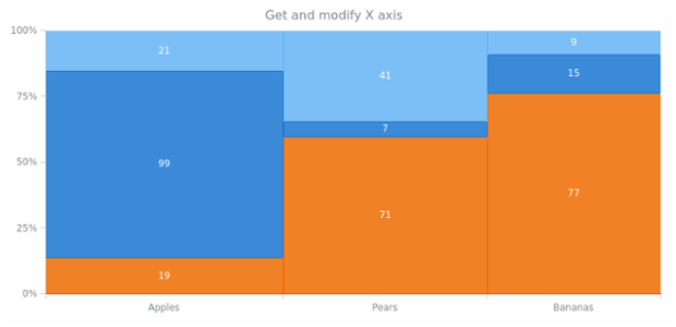 anychart.charts.Mekko.xAxis get created by AnyChart Team