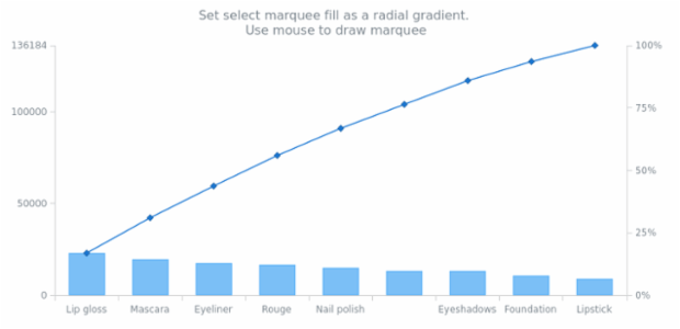 anychart.charts.Pareto.selectRectangleMarqueeFill set asRadial created by AnyChart Team
