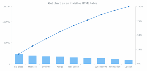 anychart.charts.Pareto.toA11yTable created by AnyChart Team