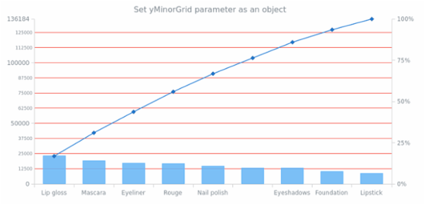 anychart.charts.Pareto.yMinorGrid set asObject created by AnyChart Team