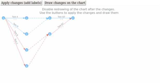 anychart.charts.Pert.autoRedraw created by AnyChart Team