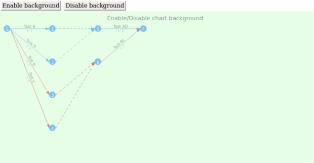 anychart.charts.Pert.background set asBool created by AnyChart Team
