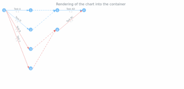 anychart.charts.Pert.container created by AnyChart Team