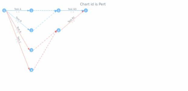 anychart.charts.Pert.id get set created by AnyChart Team