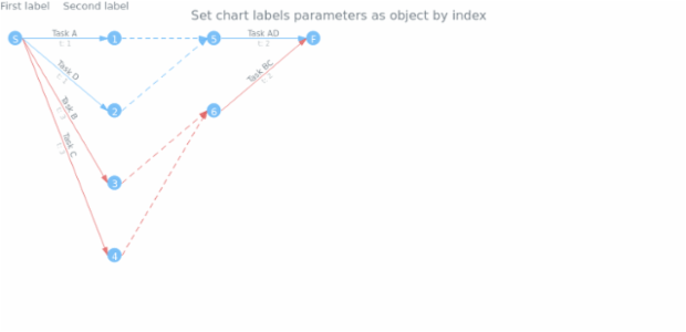 anychart.charts.Pert.label set asIndexObj created by AnyChart Team