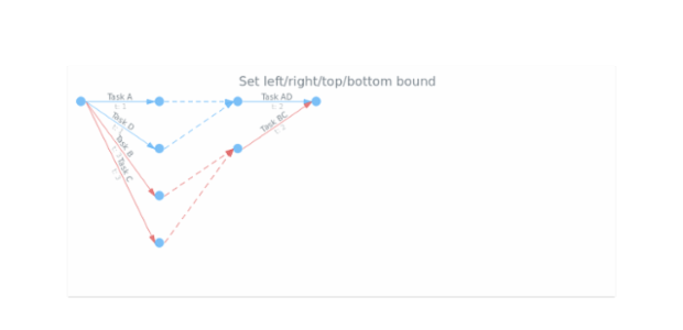 anychart.charts.Pert.left right top bottom created by AnyChart Team