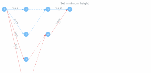 anychart.charts.Pert.minHeight created by AnyChart Team