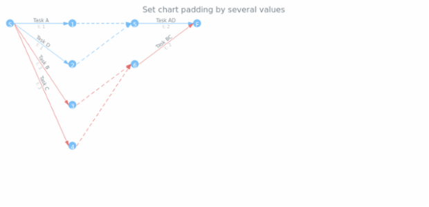 anychart.charts.Pert.padding set asSeveral created by AnyChart Team