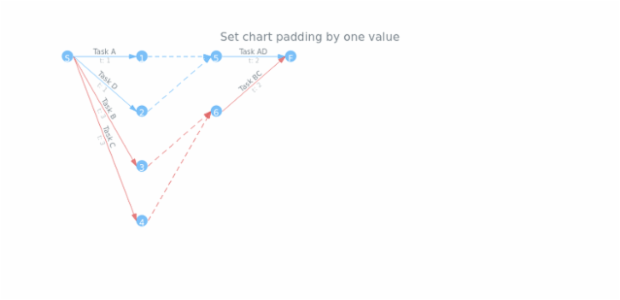 anychart.charts.Pert.padding set asSingle created by AnyChart Team